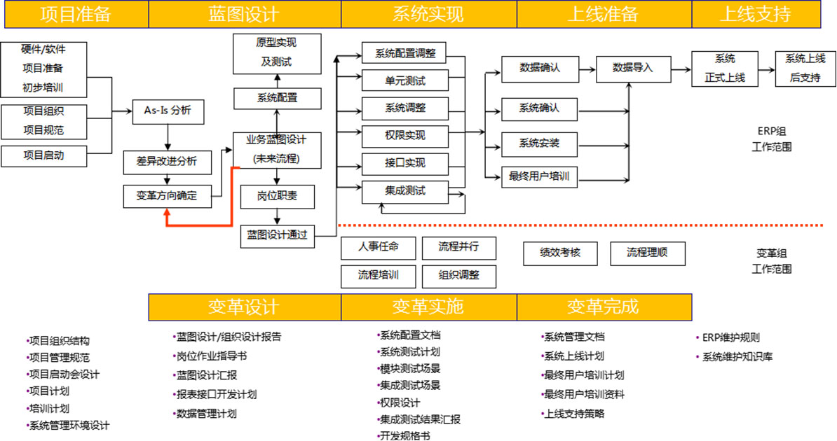 以ERP为核心的经营管理会议体系