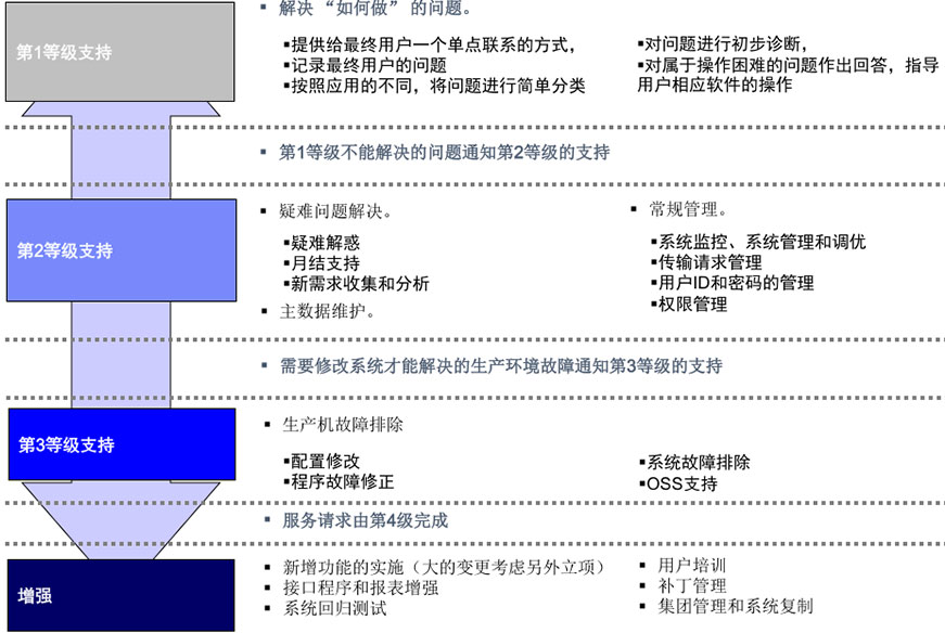 ERP系统的问题解答及基本的在线培训